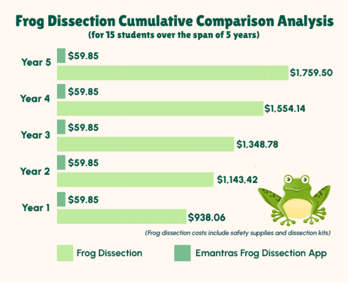 Chart of frog dissection costs analysis
